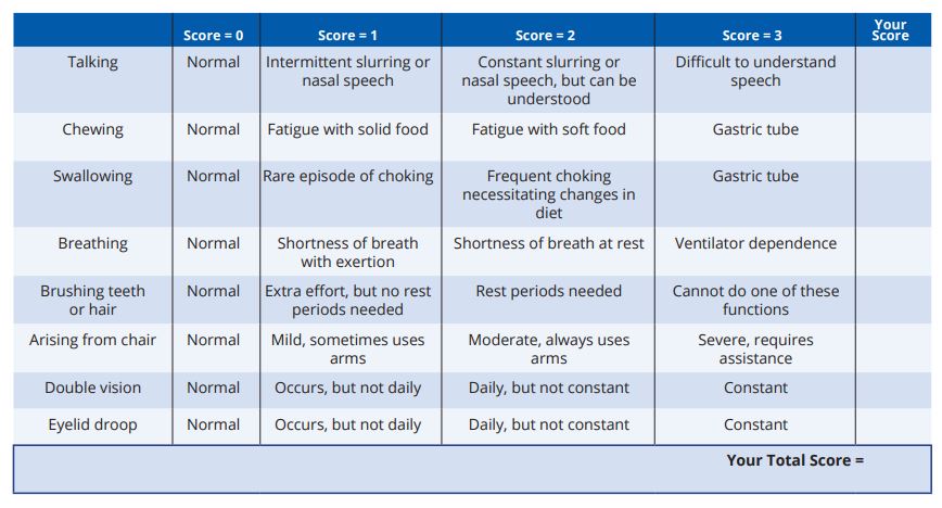MG Activities of Daily Living (MG-ADL) Scale - Conquer Myasthenia